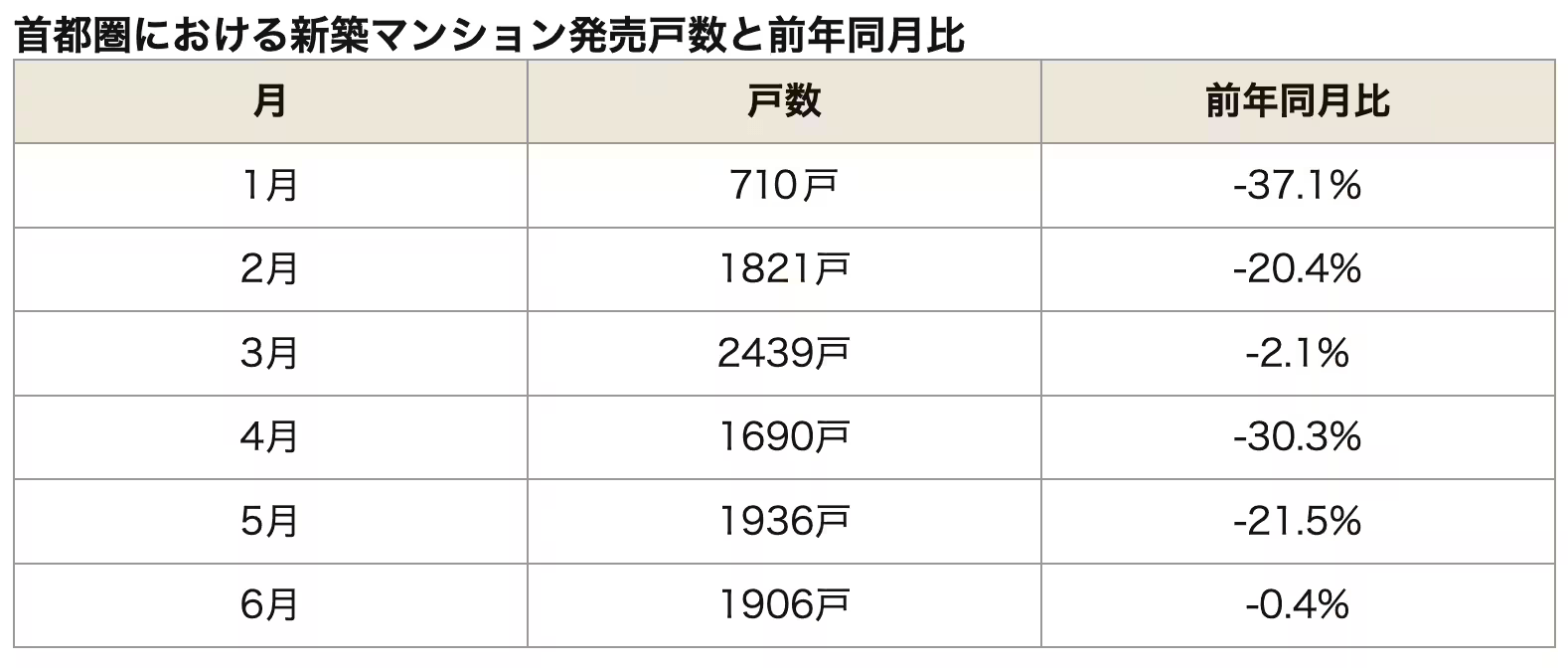 首都圏における新築マンション発売戸数と前年同月比