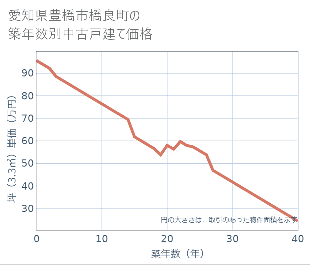 愛知県豊橋市橋良町の築年数別の中古戸建て坪単価