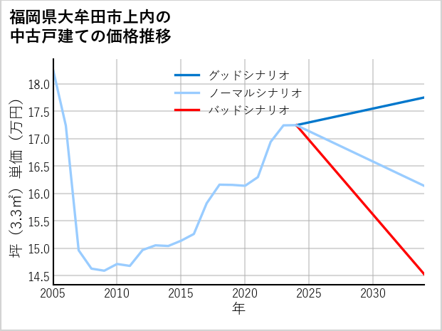 福岡県大牟田市上内の中古戸建て価格推移