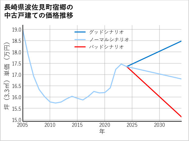 長崎県波佐見町宿郷の中古戸建て価格推移
