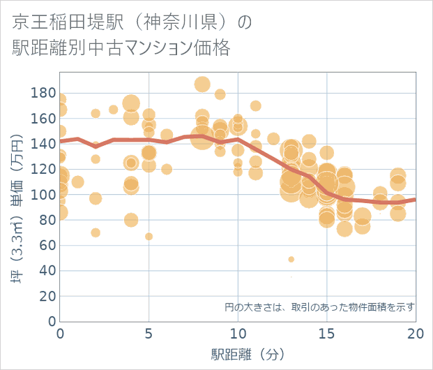 京王稲田堤駅(神奈川県)の徒歩距離別の中古マンション坪単価