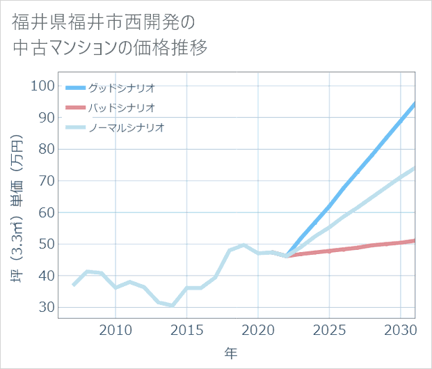 福井県福井市西開発の中古マンション価格推移