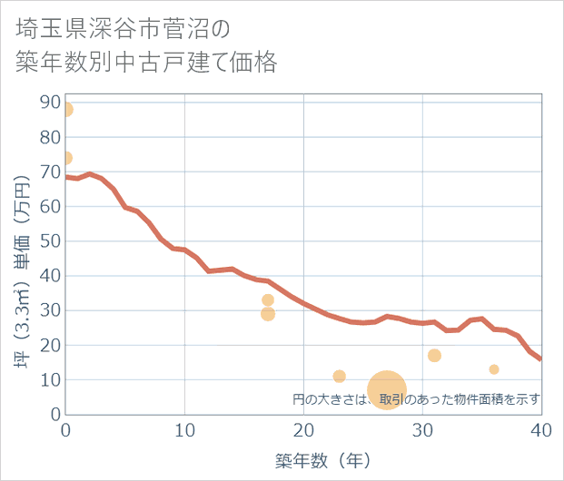 埼玉県深谷市菅沼の築年数別の中古戸建て坪単価