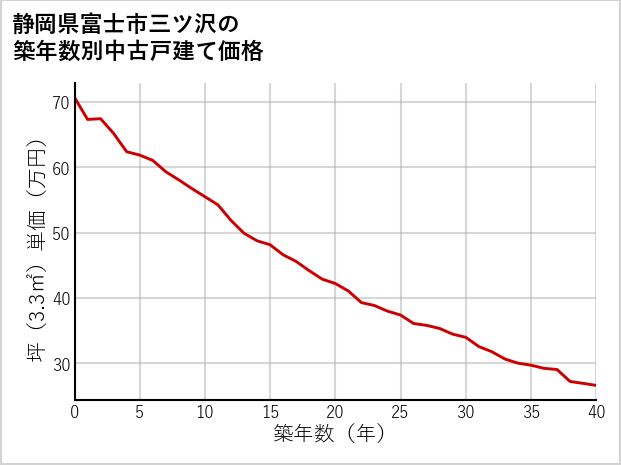 静岡県富士市三ツ沢の築年数別の中古戸建て坪単価