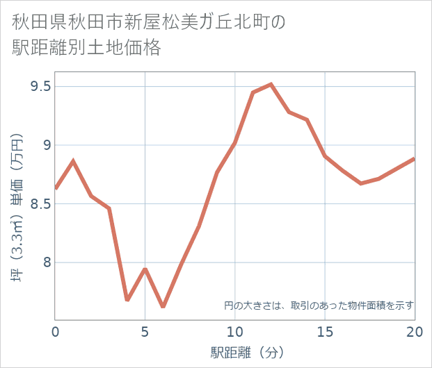 秋田県秋田市新屋松美ガ丘北町の徒歩距離別の土地坪単価