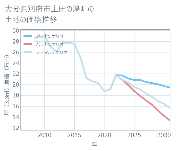 大分県別府市上田の湯町の土地価格推移