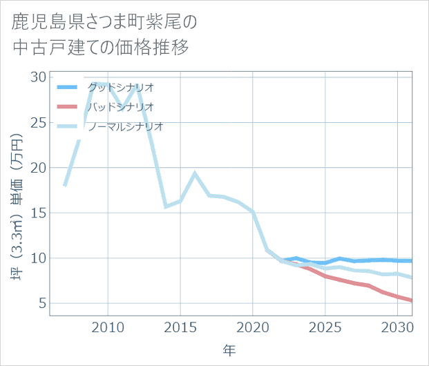 鹿児島県さつま町紫尾の中古戸建て価格推移