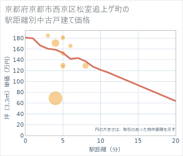 京都府京都市西京区松室追上ゲ町の徒歩距離別の中古戸建て坪単価