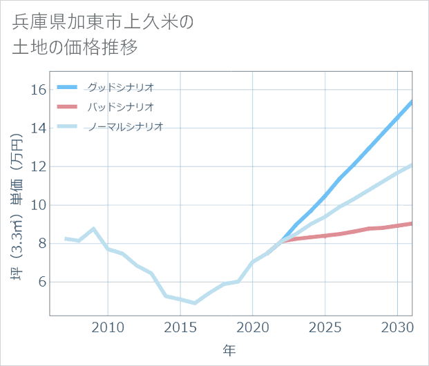 兵庫県加東市上久米の土地価格推移