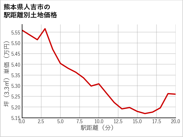 熊本県人吉市の徒歩距離別の土地坪単価