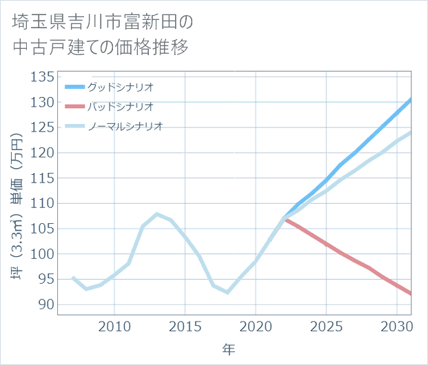 埼玉県吉川市富新田の中古戸建て価格推移