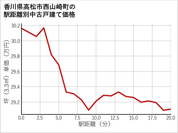 香川県高松市西山崎町の徒歩距離別の中古戸建て坪単価