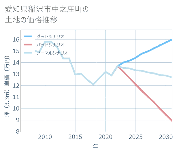 愛知県稲沢市中之庄町の土地価格推移