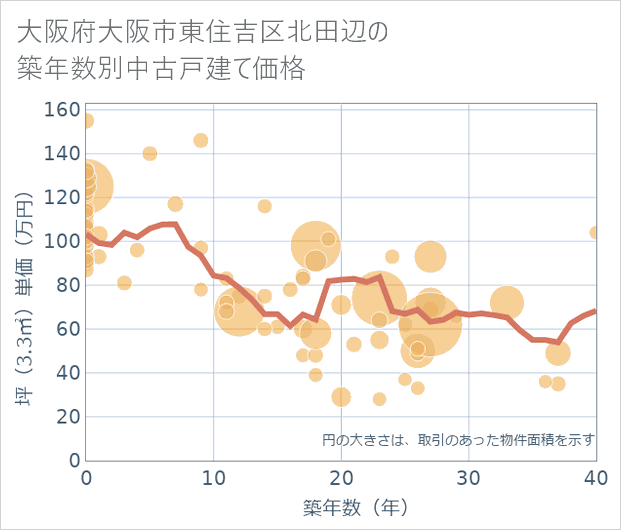 大阪府大阪市東住吉区北田辺の築年数別の中古戸建て坪単価