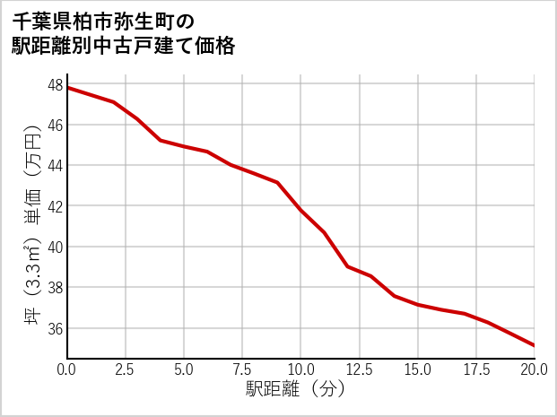 千葉県柏市弥生町の徒歩距離別の中古戸建て坪単価