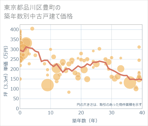 東京都品川区豊町の築年数別の中古戸建て坪単価