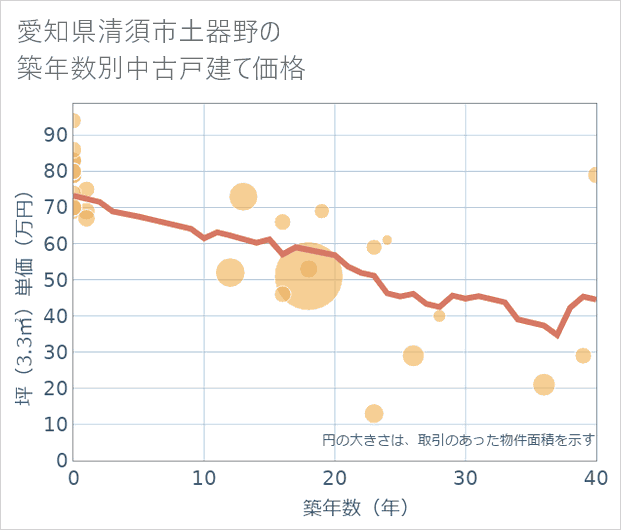 愛知県清須市土器野の築年数別の中古戸建て坪単価