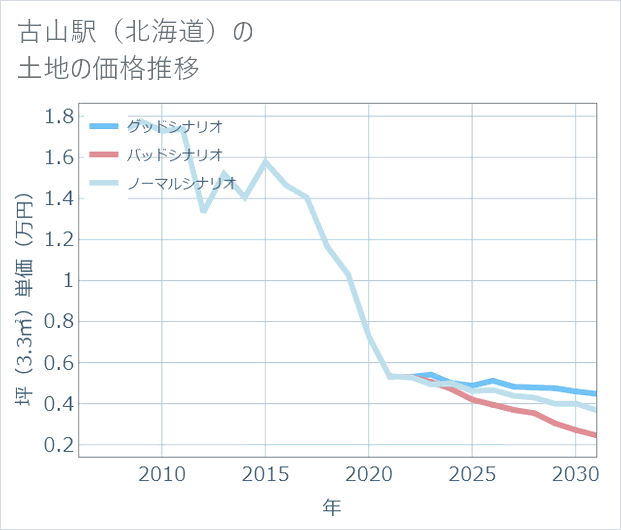 古山駅（北海道）の土地価格推移