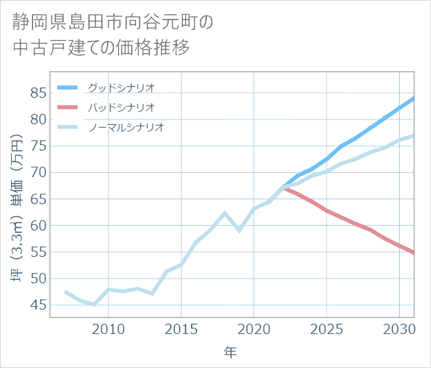 静岡県島田市向谷元町の中古戸建て価格推移