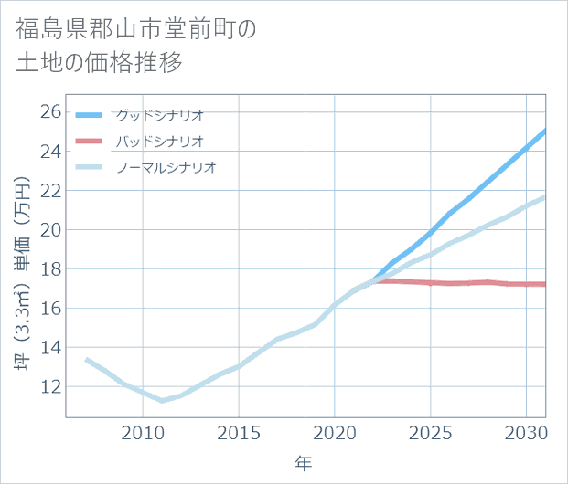 福島県郡山市堂前町の土地価格推移