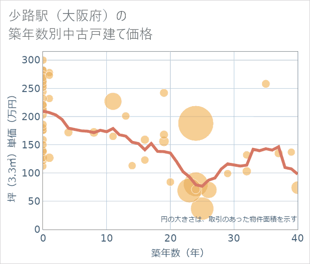少路駅(大阪府)の築年数別の中古戸建て坪単価