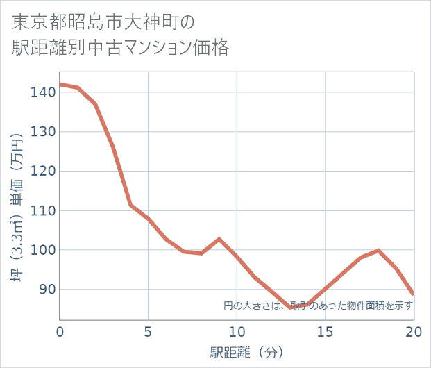 東京都昭島市大神町の徒歩距離別の中古マンション坪単価
