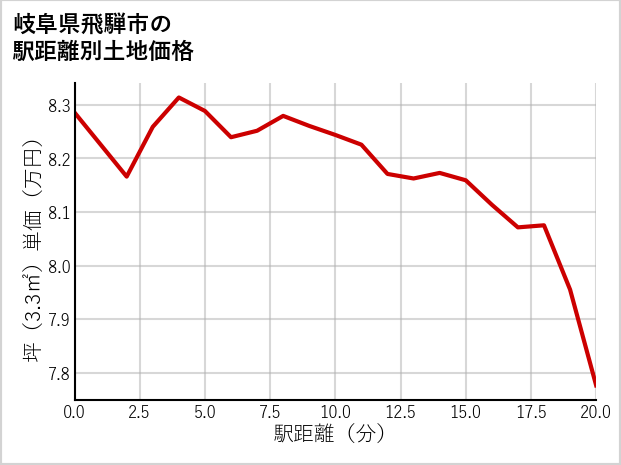岐阜県飛騨市の徒歩距離別の土地坪単価