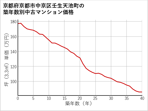 京都府京都市中京区壬生天池町の築年数別の中古マンション坪単価