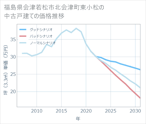 福島県会津若松市北会津町東小松の中古戸建て価格推移