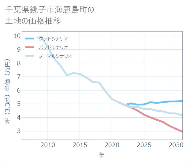 千葉県銚子市海鹿島町の土地価格推移