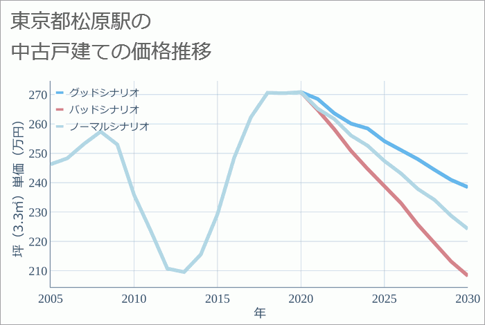 松原駅（東京都）の中古戸建て価格推移