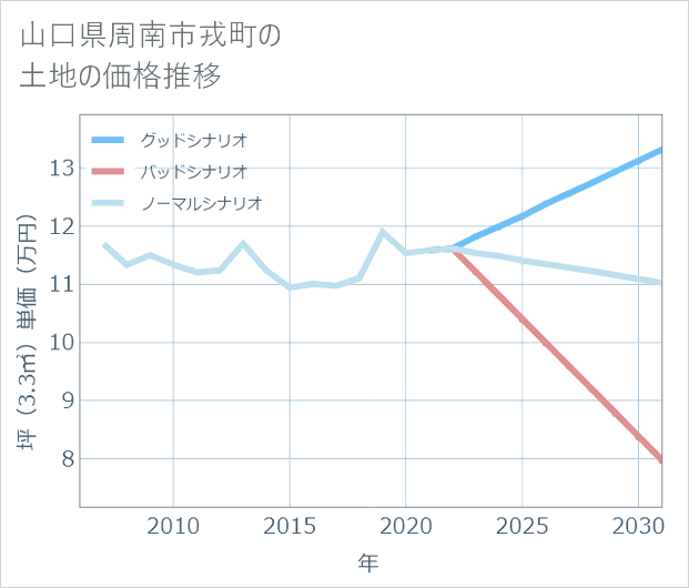 山口県周南市戎町の土地価格推移