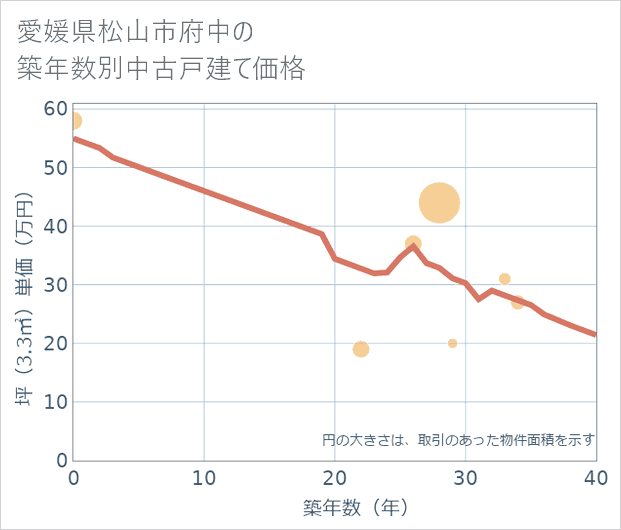 愛媛県松山市府中の築年数別の中古戸建て坪単価