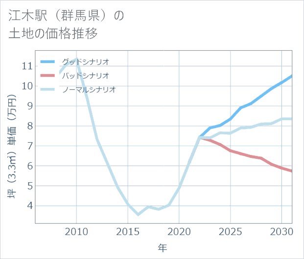 江木駅(群馬県)の土地価格推移