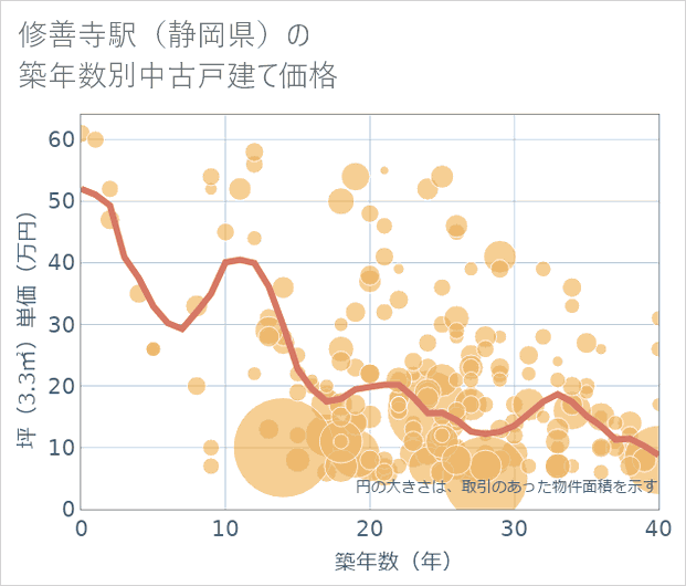 修善寺駅(静岡県)の築年数別の中古戸建て坪単価