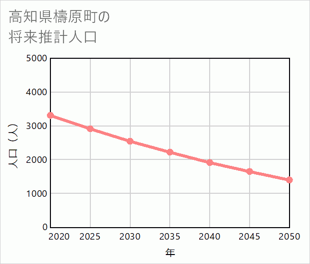 檮原町の将来推計人口