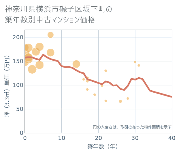 神奈川県横浜市磯子区坂下町の築年数別の中古マンション坪単価