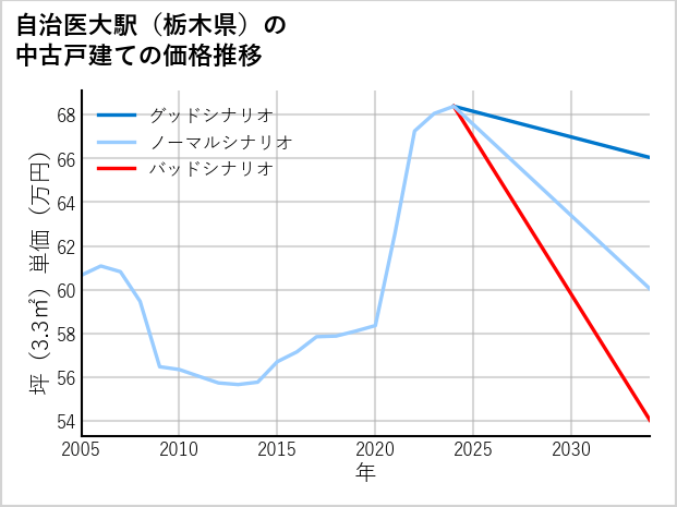 自治医大駅（栃木県）の中古戸建て価格推移