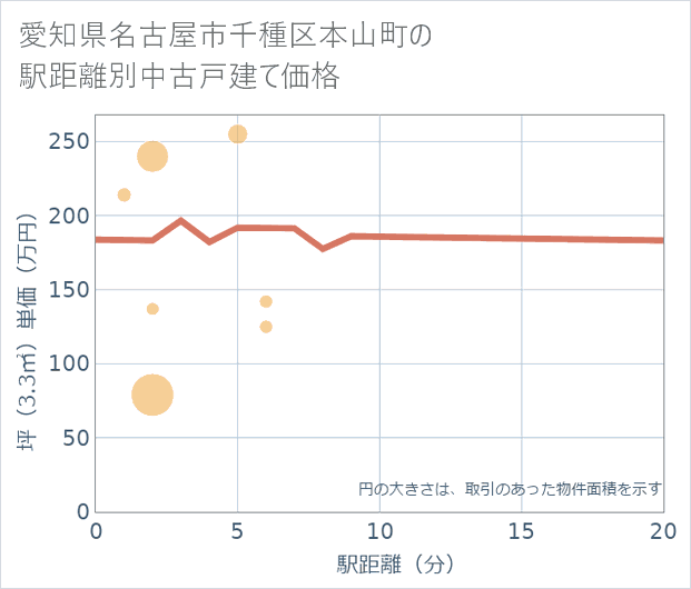 愛知県名古屋市千種区本山町の徒歩距離別の中古戸建て坪単価