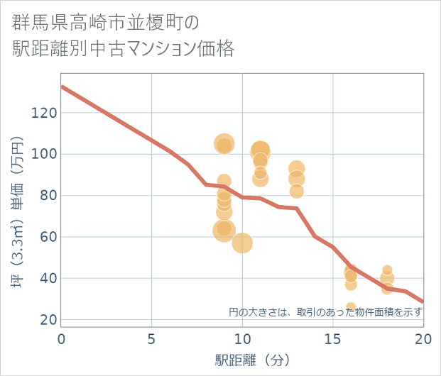 群馬県高崎市並榎町の徒歩距離別の中古マンション坪単価
