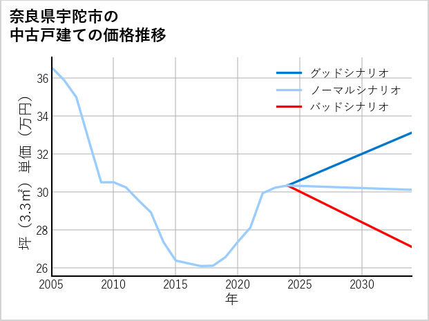 奈良県宇陀市の中古戸建て価格推移