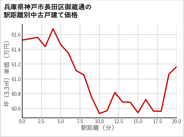 兵庫県神戸市長田区御蔵通の徒歩距離別の中古戸建て坪単価