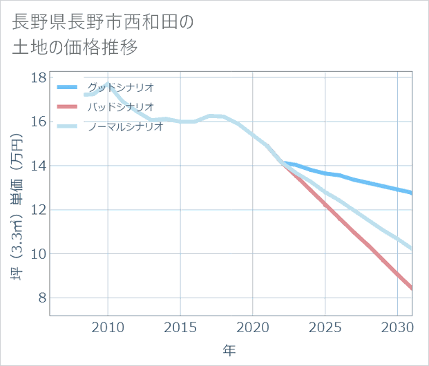 長野県長野市西和田の土地価格推移