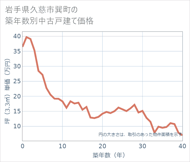 岩手県久慈市巽町の築年数別の中古戸建て坪単価