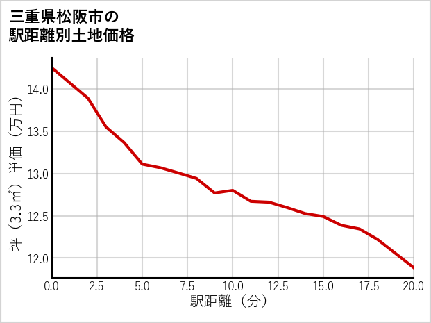 三重県松阪市の徒歩距離別の土地坪単価