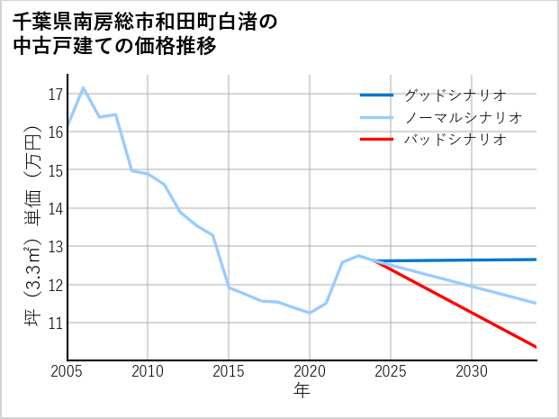 千葉県南房総市和田町白渚の中古戸建て価格推移
