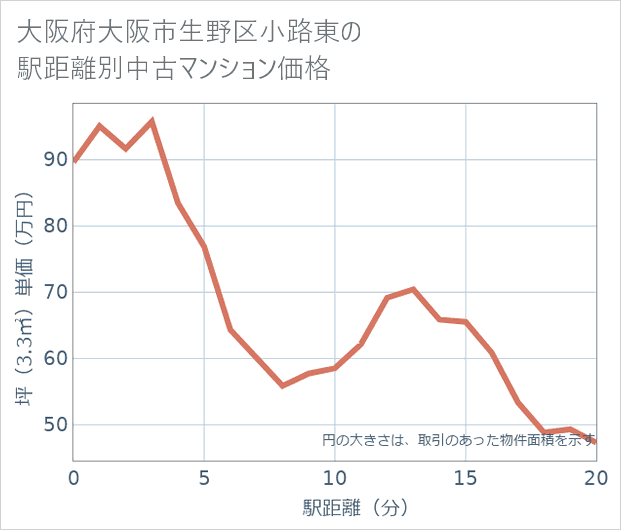 大阪府大阪市生野区小路東の徒歩距離別の中古マンション坪単価