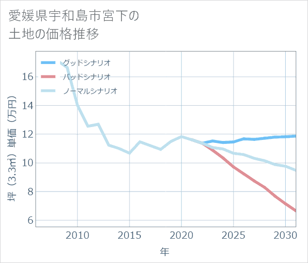 愛媛県宇和島市宮下の土地価格推移