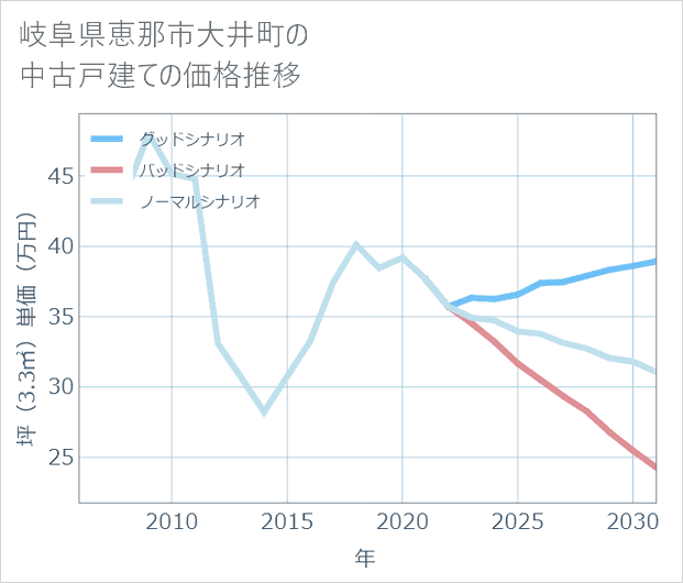 岐阜県恵那市大井町の中古戸建て価格推移