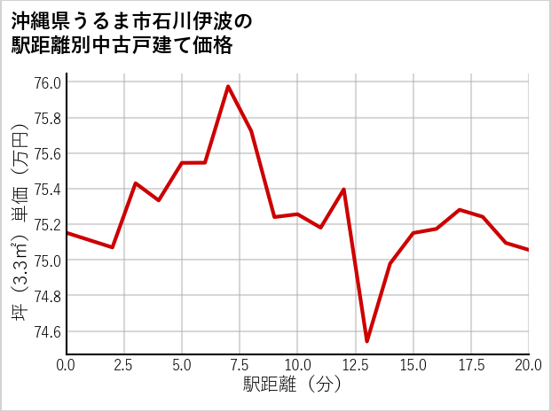沖縄県うるま市石川伊波の徒歩距離別の中古戸建て坪単価